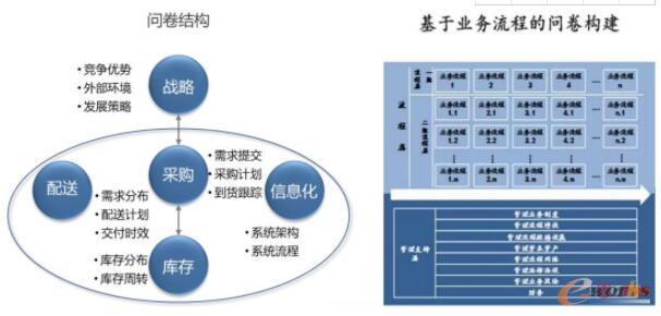 基于项目规划的总体思路和业务流程构建调研问卷体系