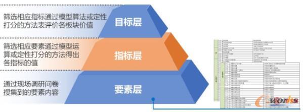 以项目目标为核心构建指标体系,对接具体的物流要素