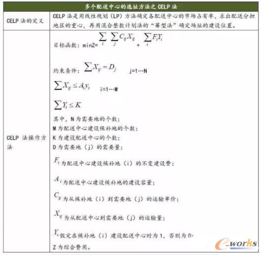 多配送中心的选址方法