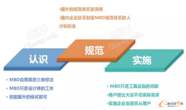 国内企业MBD实践的误区