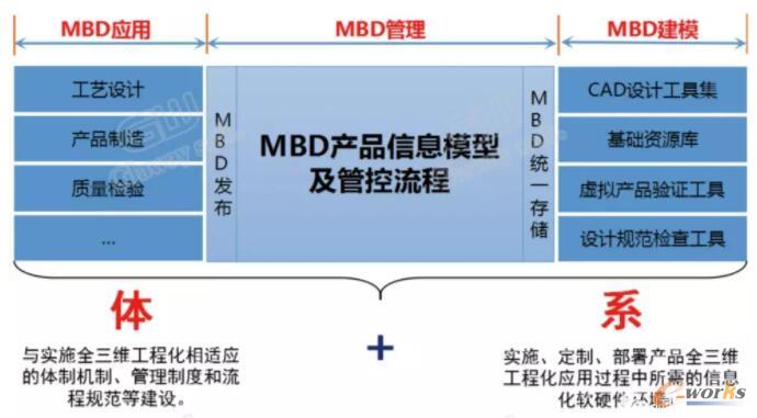 对MBD多维度理解