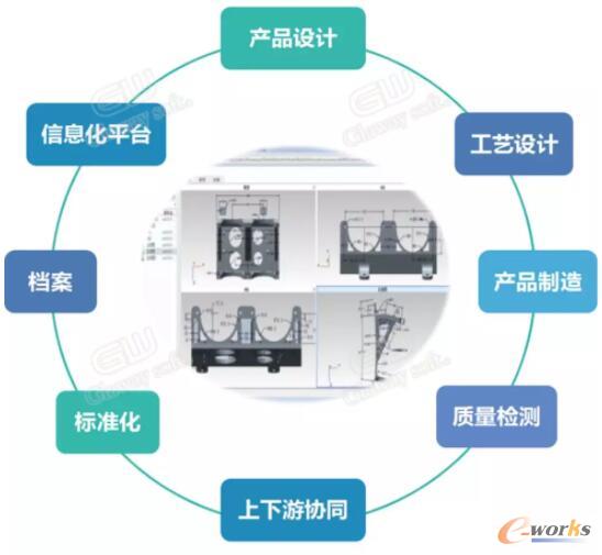 MBD技术对产品研发模式的影响