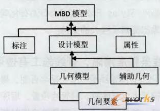 MBD模型内容