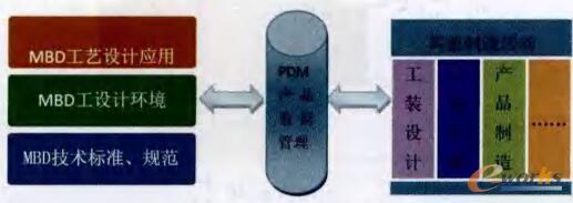 MBD工艺设计体系