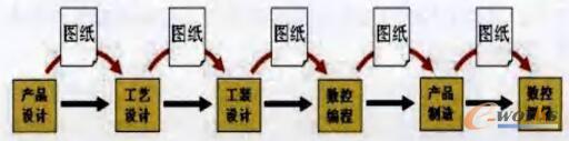 传统数据传递模式