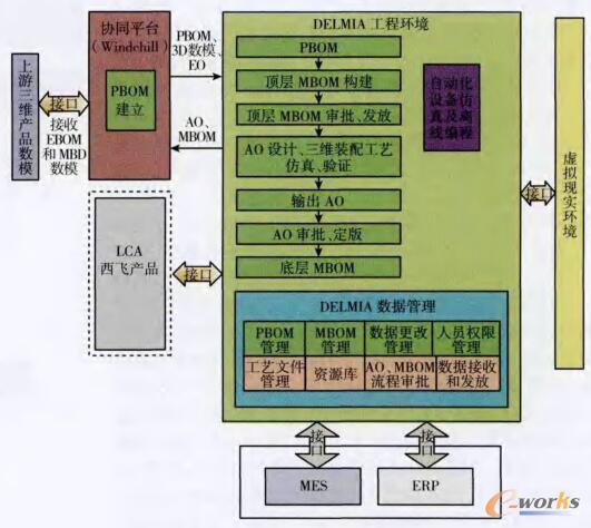 三维工艺设计功能逻辑关系