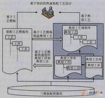工艺知识重用框架