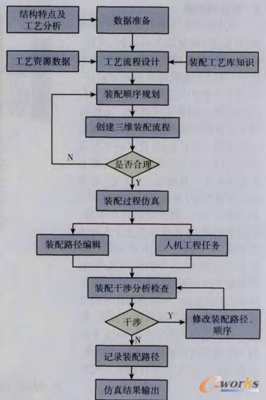 三维装配指令AO的生成与仿真流程