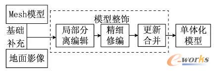 基于匹配建模成果的三维建模流程