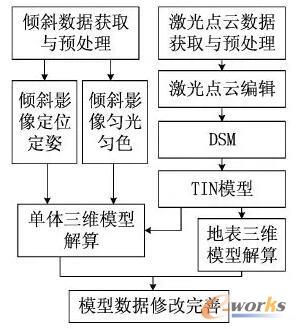 点云(半)自动三维建模流程