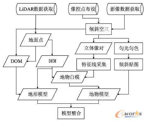 基于数字摄影测量系统的三维建模流程