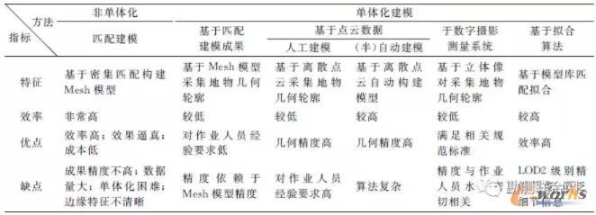 倾斜实景三维建模方法对比