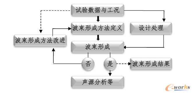 索辰声听器阵列设计和波束成形数据分析软件流程图