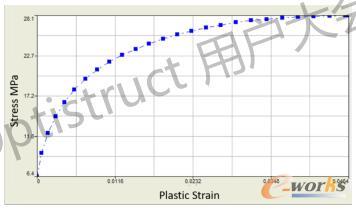 PP材料应力-塑性应变曲线