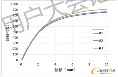 中铰链轴向承载性能曲线