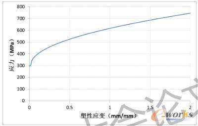 中铰链材料应力-塑性应变曲线
