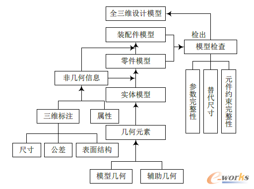 全三维模型设计实现过程