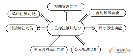 三维标注功能板块