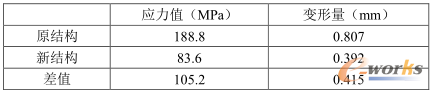 两种方案结果对比