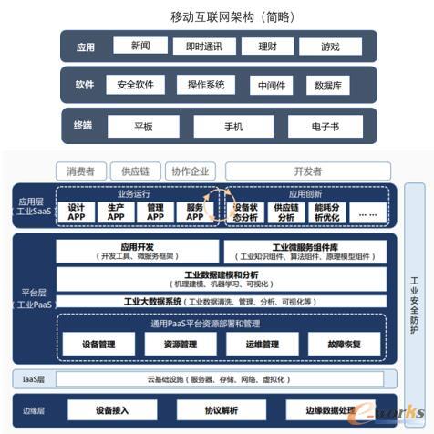 移动互联网 vs 工业互联网功能架构