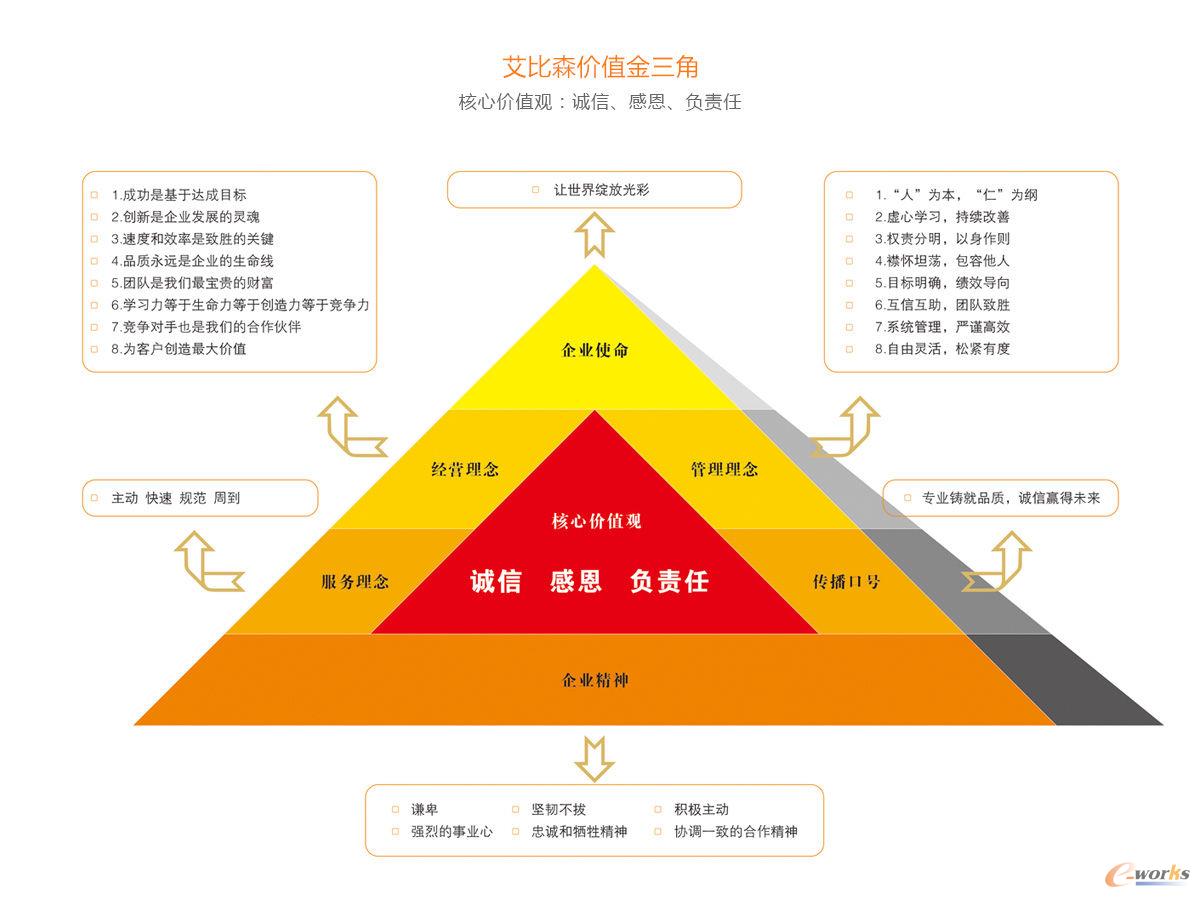 艾比森价值金三角