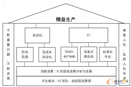 精益生产的构成