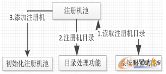 注册机池功能设计