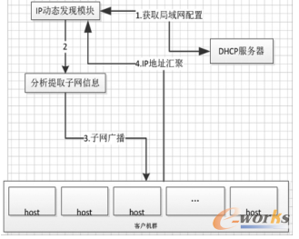 地址发现模块设计