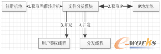 文件分发模块设计