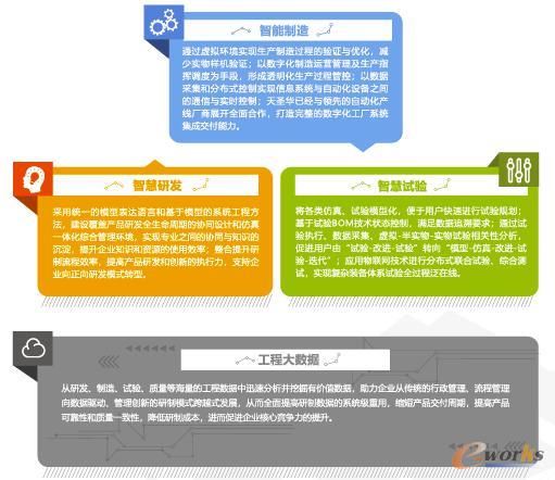 天圣华信息数字化、智能化解决方案