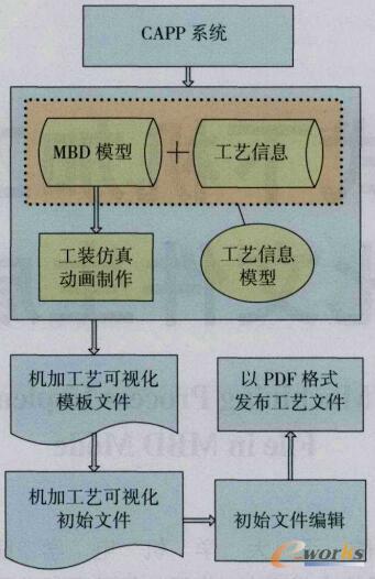 机加工艺执行可视化文件生成流程示意图