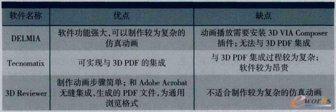 工艺执行过程仿真软件优缺点比较