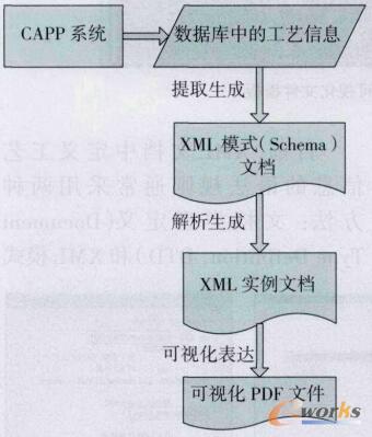 机加工艺执行管理信息可视化流程