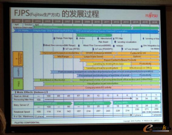 富士通石川工厂生产方式的发展过程