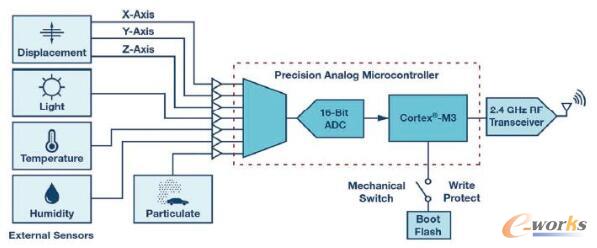 固件受物理写保护（执行更新时除外）是保护设备完整性的有效方法