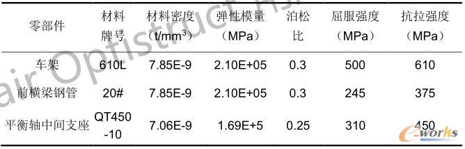 整车部分零部件材料属性