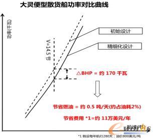 某船功率性能对比图