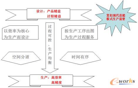 精益设计和精益制造的关系