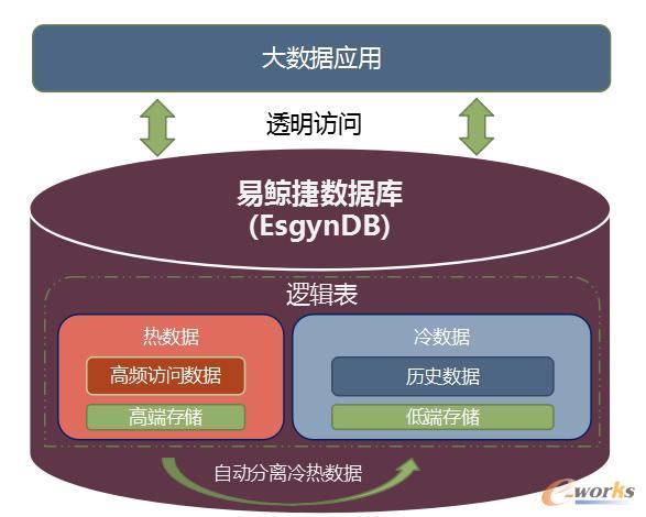 易鲸捷冷热数据管理解决方案