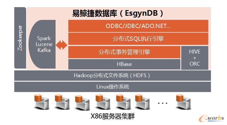 EsgynDB是分布式关系型数据库