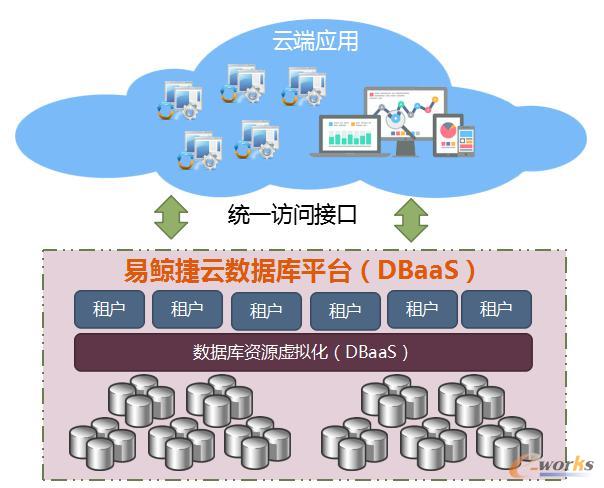 易鲸捷云数据库平台