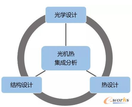 STOP系统框架