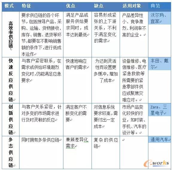 四种具体的供应链模式和其适用性