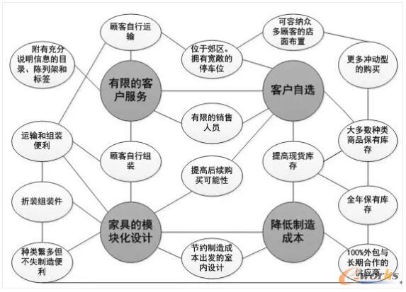 宜家活动系统