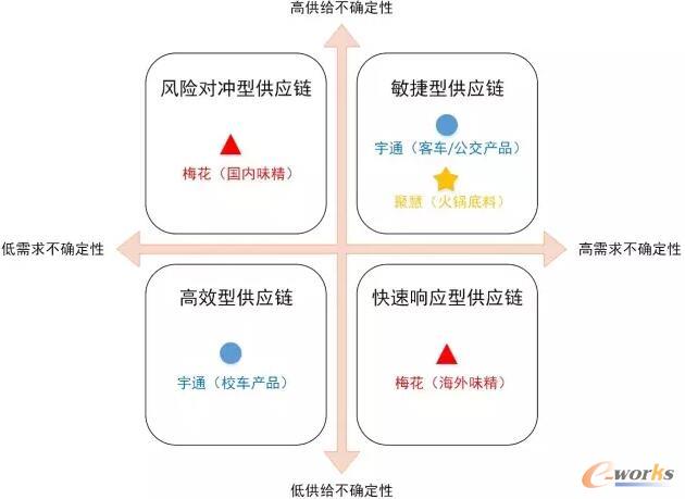 基于供需不确定性的供应链战略制定框架