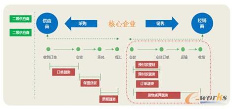 海尔供应链金融模式