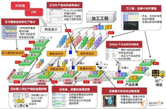 富士通工厂推进自动化和信息化的方案