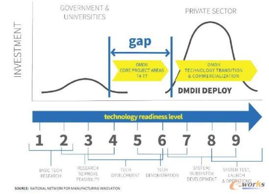 美国DMDII关注跨越技术创新过程中的鸿沟