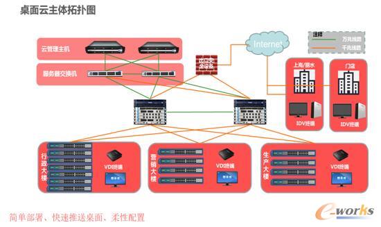 永固桌面云项目拓扑图