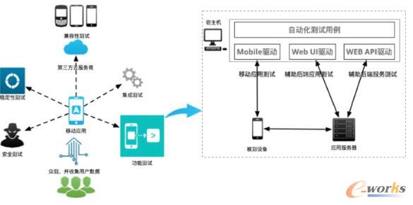 移动应用的测试策略与测试架构